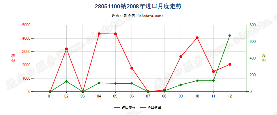 28051100钠进口2008年月度走势图