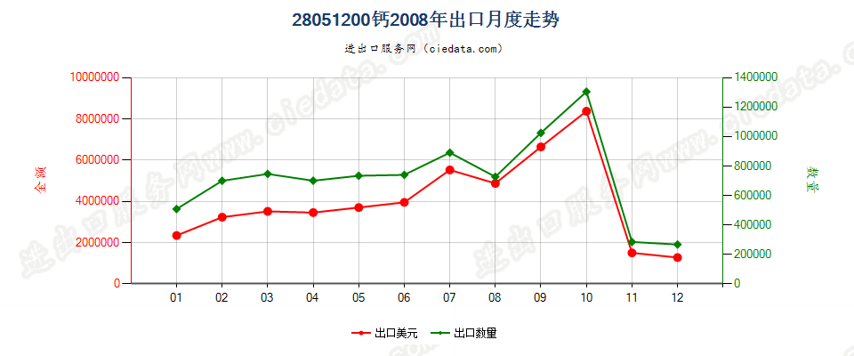 28051200钙出口2008年月度走势图