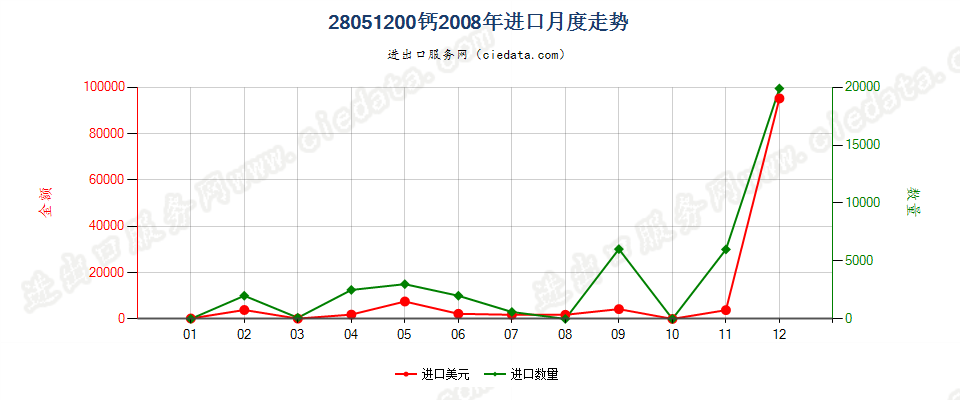 28051200钙进口2008年月度走势图