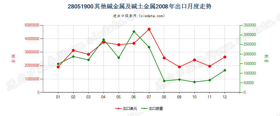 28051900(2016stop)其他碱金属及碱土金属出口2008年月度走势图