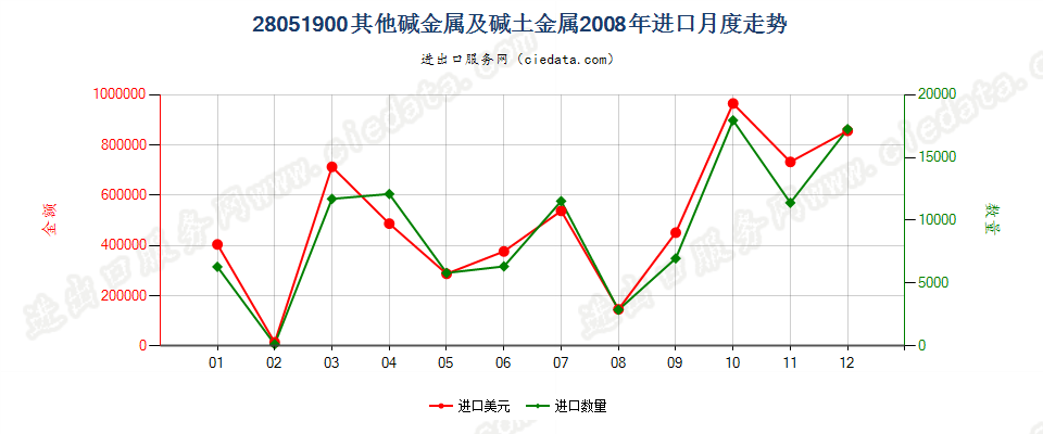 28051900(2016stop)其他碱金属及碱土金属进口2008年月度走势图