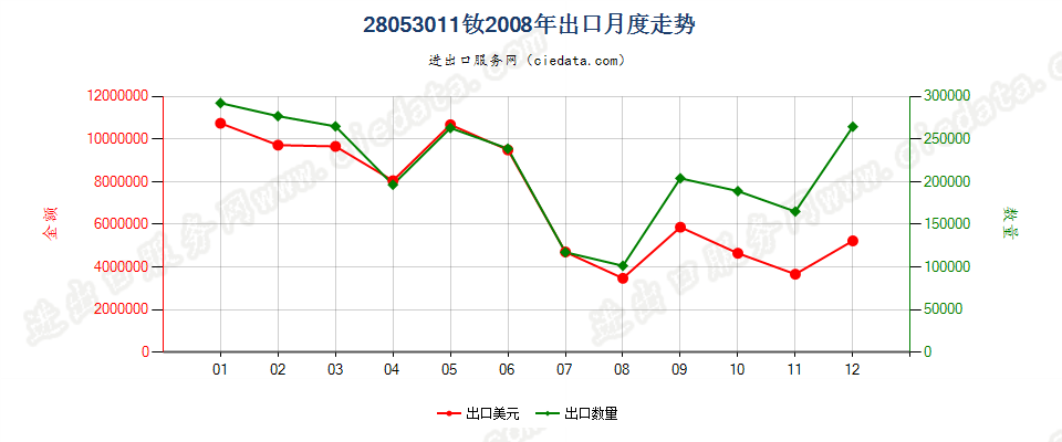 28053011钕，未相混合或相互熔合出口2008年月度走势图