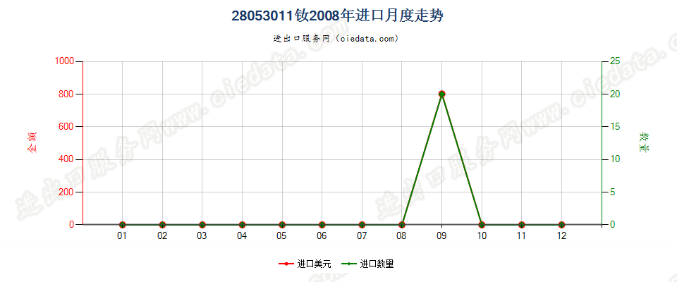 28053011钕，未相混合或相互熔合进口2008年月度走势图