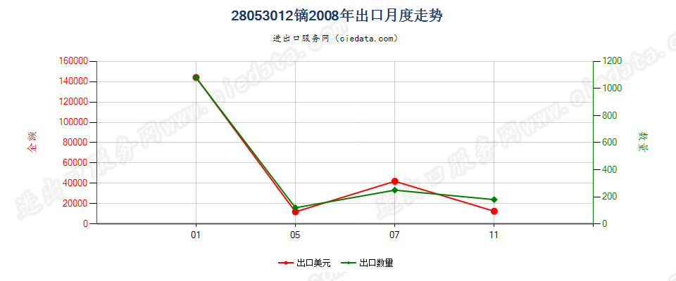 28053012镝，未相混合或相互熔合出口2008年月度走势图