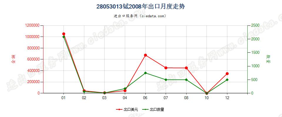 28053013铽，未相混合或相互熔合出口2008年月度走势图