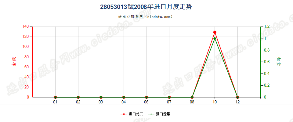 28053013铽，未相混合或相互熔合进口2008年月度走势图