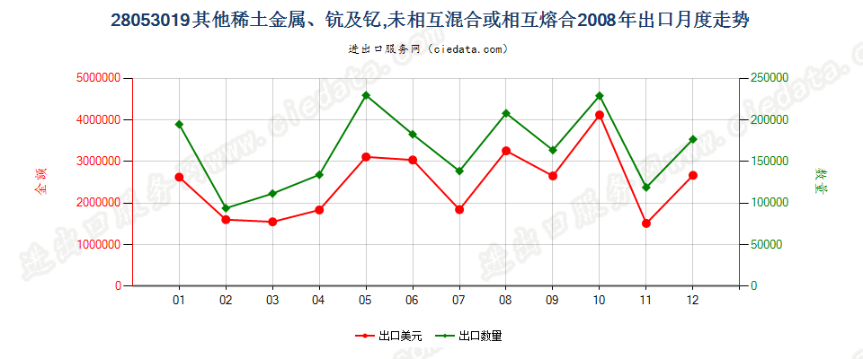 28053019其他稀土金属，未相混合或相互熔合出口2008年月度走势图