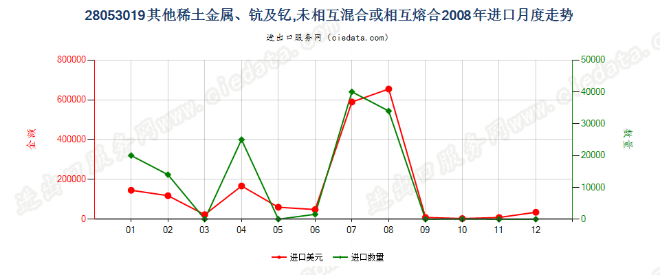 28053019其他稀土金属，未相混合或相互熔合进口2008年月度走势图