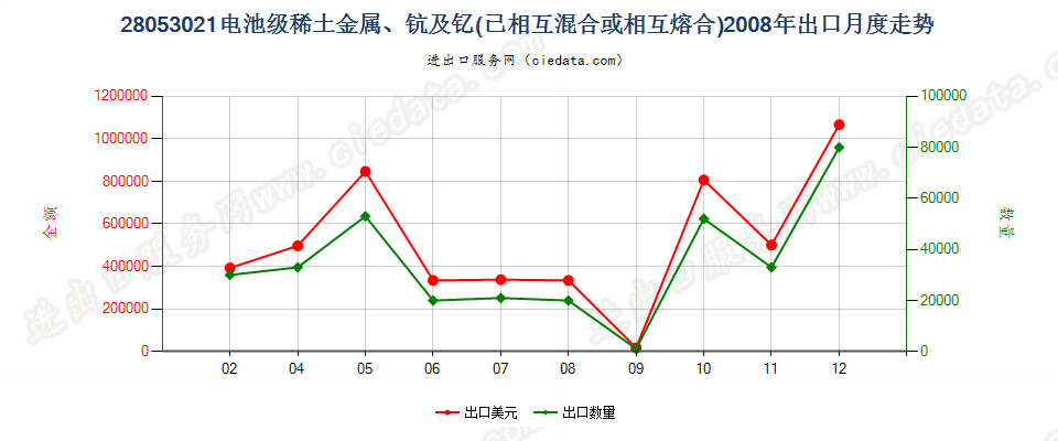 28053021电池级稀土金属、钪及钇，已相互混合或熔合出口2008年月度走势图