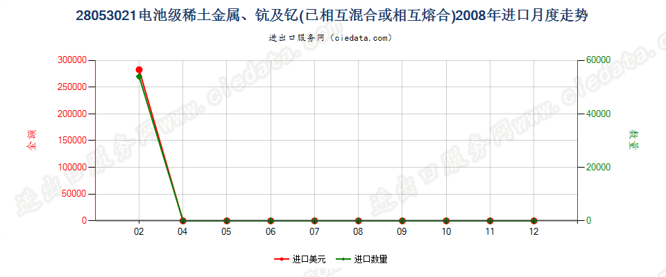 28053021电池级稀土金属、钪及钇，已相互混合或熔合进口2008年月度走势图