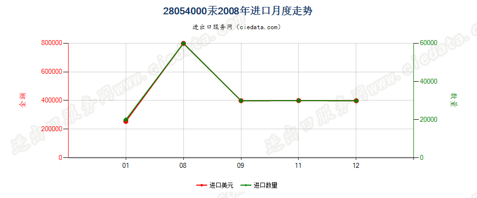 28054000汞进口2008年月度走势图