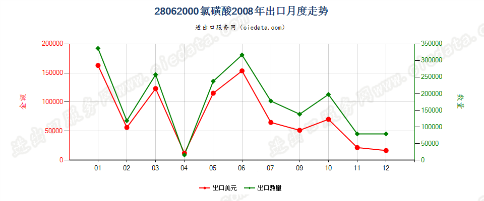 28062000氯磺酸出口2008年月度走势图