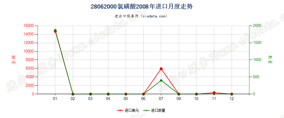 28062000氯磺酸进口2008年月度走势图