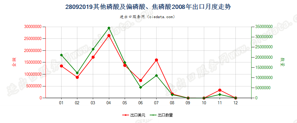 28092019其他磷酸及偏磷酸、焦磷酸出口2008年月度走势图