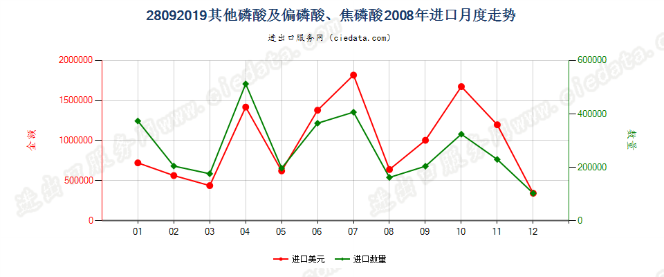 28092019其他磷酸及偏磷酸、焦磷酸进口2008年月度走势图