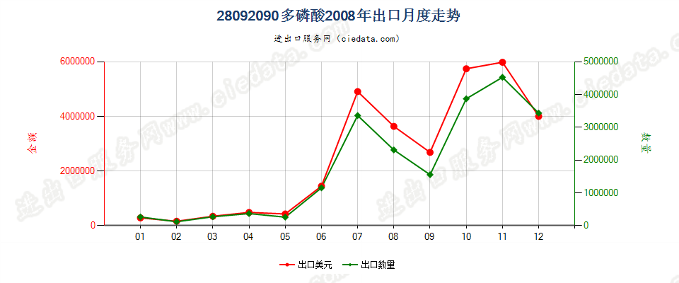 28092090其他多磷酸出口2008年月度走势图