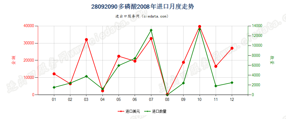 28092090其他多磷酸进口2008年月度走势图