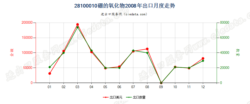 28100010硼的氧化物出口2008年月度走势图