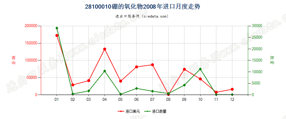 28100010硼的氧化物进口2008年月度走势图