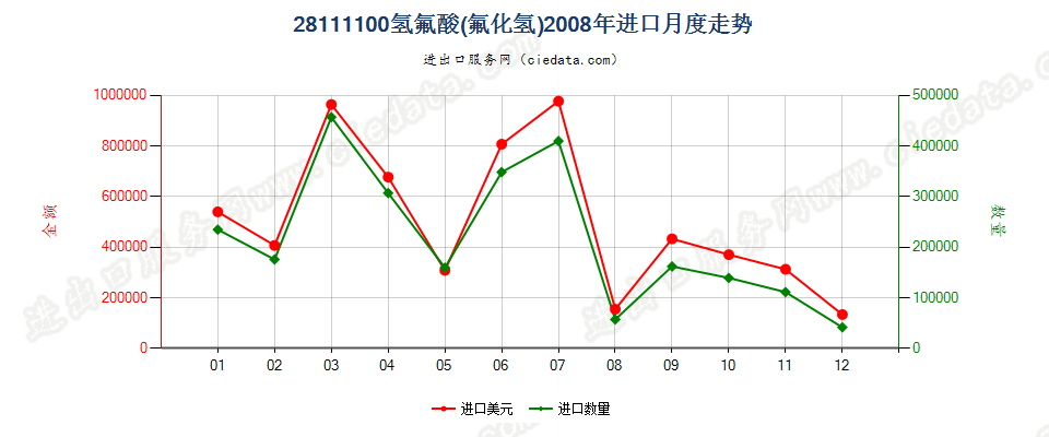 28111100(2018STOP)氢氟酸进口2008年月度走势图