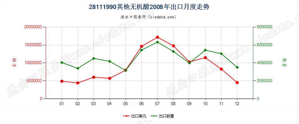 28111990未列名无机酸出口2008年月度走势图