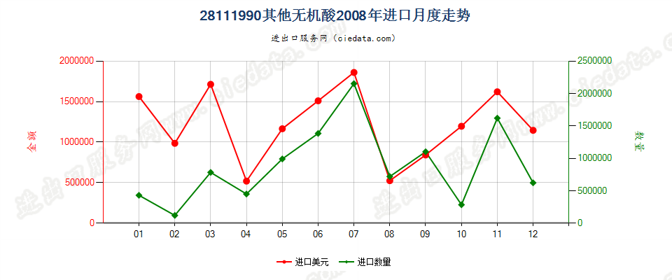 28111990未列名无机酸进口2008年月度走势图