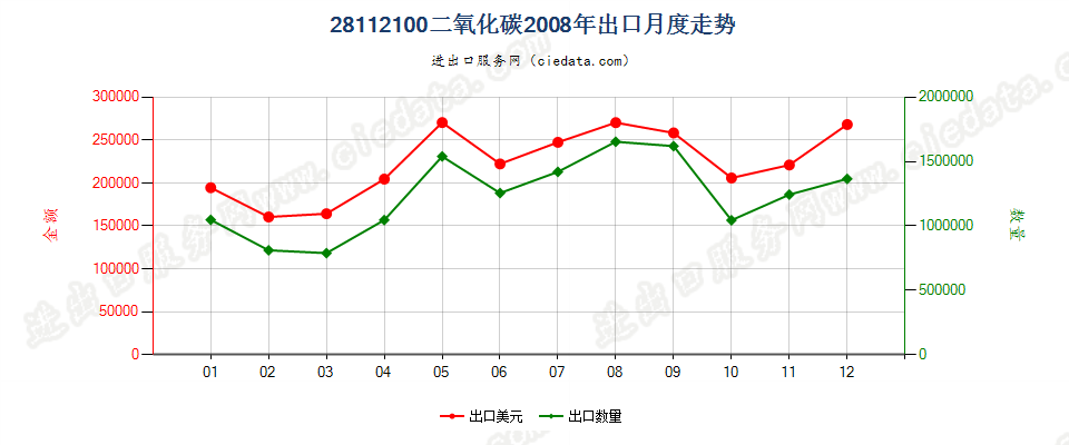 28112100二氧化碳出口2008年月度走势图