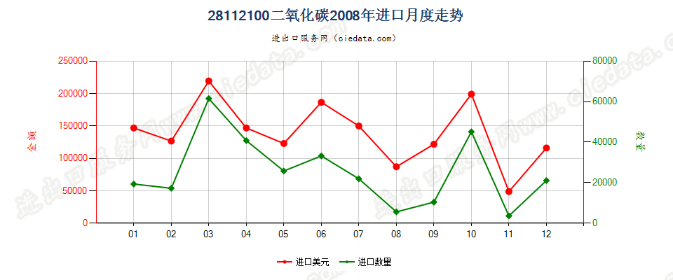 28112100二氧化碳进口2008年月度走势图