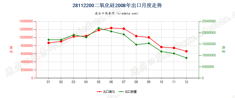 28112200(2014stop)二氧化硅出口2008年月度走势图