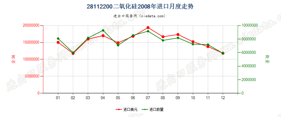 28112200(2014stop)二氧化硅进口2008年月度走势图