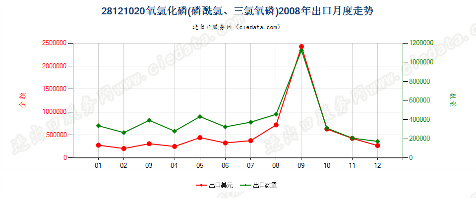 28121020(2017STOP)氧氯化磷出口2008年月度走势图