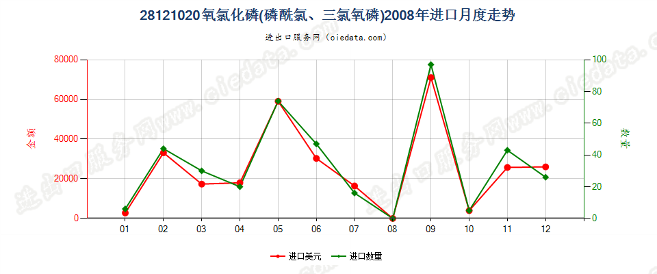 28121020(2017STOP)氧氯化磷进口2008年月度走势图