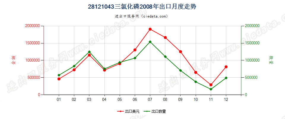 28121043(2017STOP)三氯化磷出口2008年月度走势图