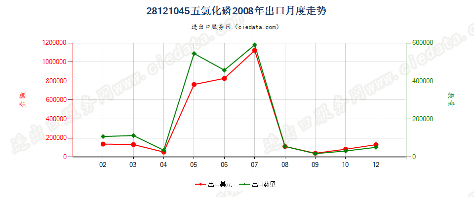 28121045(2017STOP)五氯化磷出口2008年月度走势图