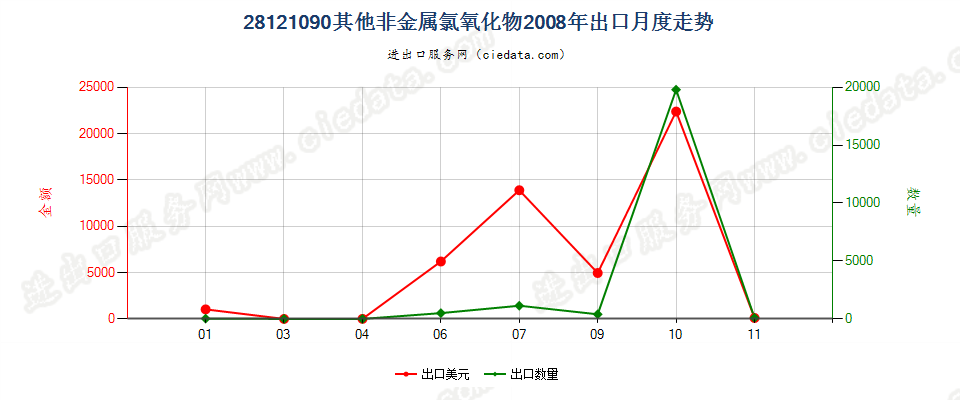 28121090(2017STOP)其他非金属氯氧化物出口2008年月度走势图