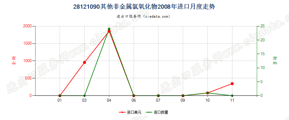 28121090(2017STOP)其他非金属氯氧化物进口2008年月度走势图