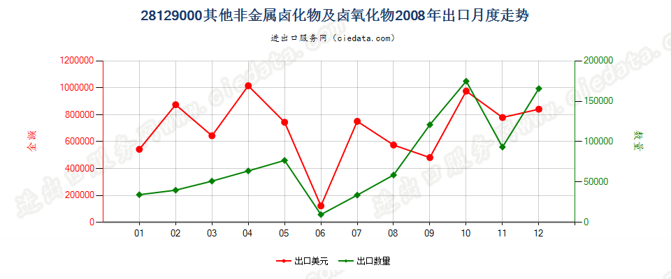 28129000(2010STOP)未列名非金属卤化物及卤氧化物出口2008年月度走势图