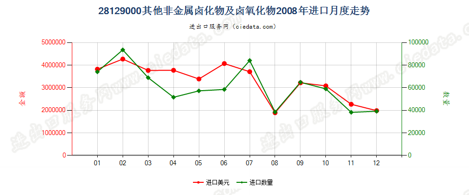 28129000(2010STOP)未列名非金属卤化物及卤氧化物进口2008年月度走势图