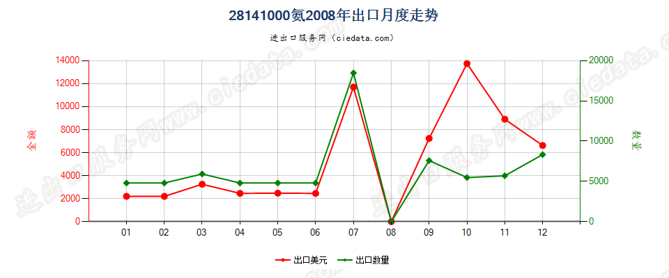 28141000氨出口2008年月度走势图