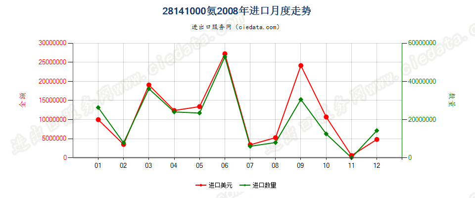 28141000氨进口2008年月度走势图