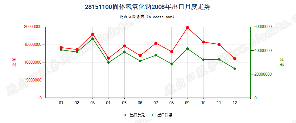 28151100固体氢氧化钠出口2008年月度走势图