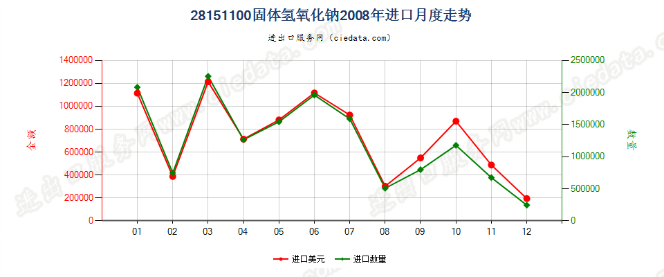 28151100固体氢氧化钠进口2008年月度走势图