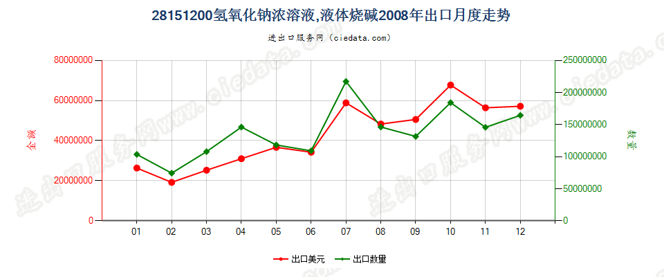 28151200氢氧化钠水溶液出口2008年月度走势图