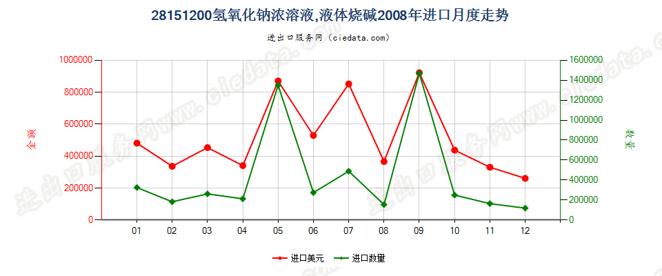 28151200氢氧化钠水溶液进口2008年月度走势图