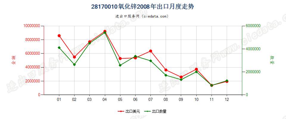 28170010氧化锌出口2008年月度走势图