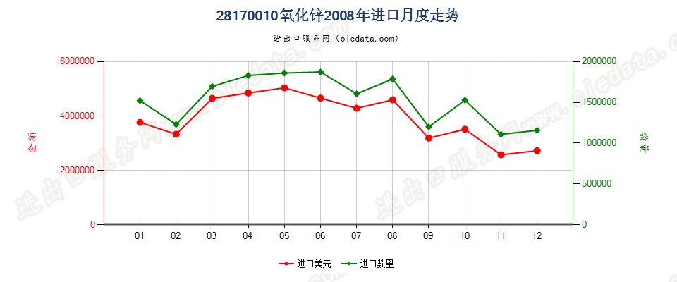 28170010氧化锌进口2008年月度走势图