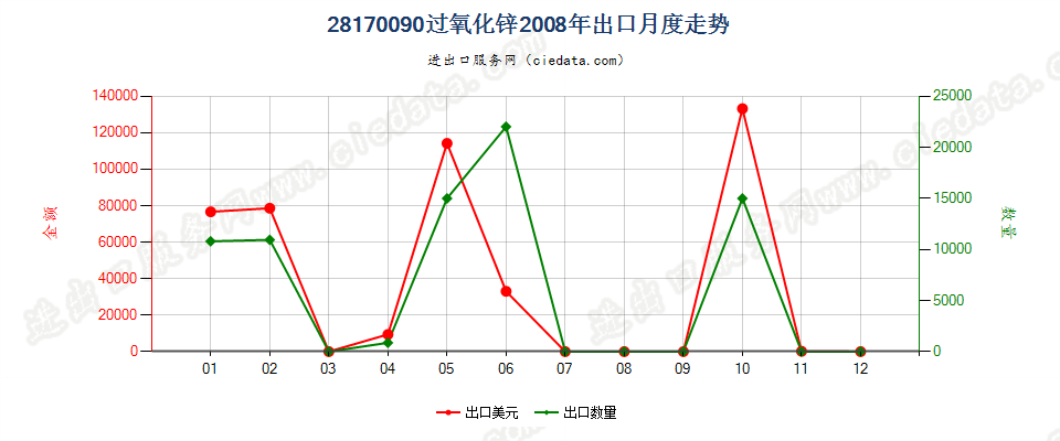 28170090过氧化锌出口2008年月度走势图