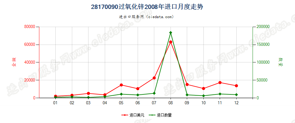 28170090过氧化锌进口2008年月度走势图