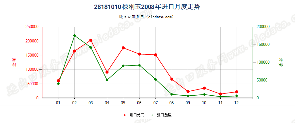 28181010棕刚玉进口2008年月度走势图