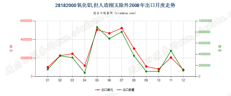 28182000氧化铝，但人造刚玉除外出口2008年月度走势图